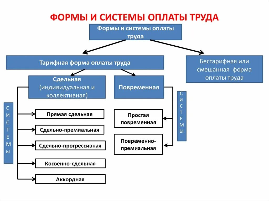 Новая форма оплаты. Формы и системы оплаты труда. Какие бывают системы оплаты труда. Какие формы оплаты труда применяются в организациях. Расскажите о формах и системах оплаты труда.