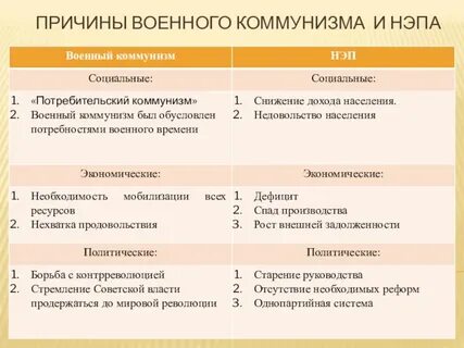Явления относящиеся к военному коммунизму