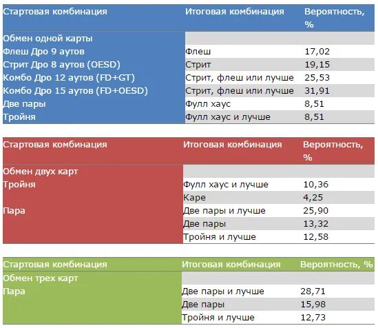 Вероятность флеш. Вероятность выпадения комбинаций в покере. вероятность выпадения флеша. шанс выпадения стрит флеша. вероятность выпадения роял флеша в холдеме.