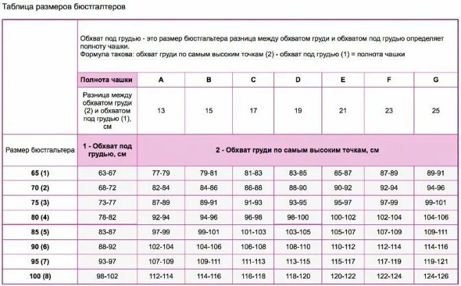 Как найти размер бюстгальтера таблица. Размер лифчика таблица размер груди. Как понять какой размер бюста по обхвату. Мерки для бюстгальтера таблица. Размер груди разница