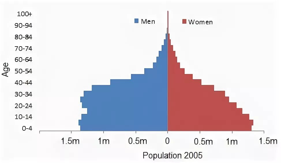 саудовская аравия ввп на душу населения. промышленность египта диаграмма. структура ввп оаэ. структура экономики саудовской аравии. возрастная пирамида уганды.