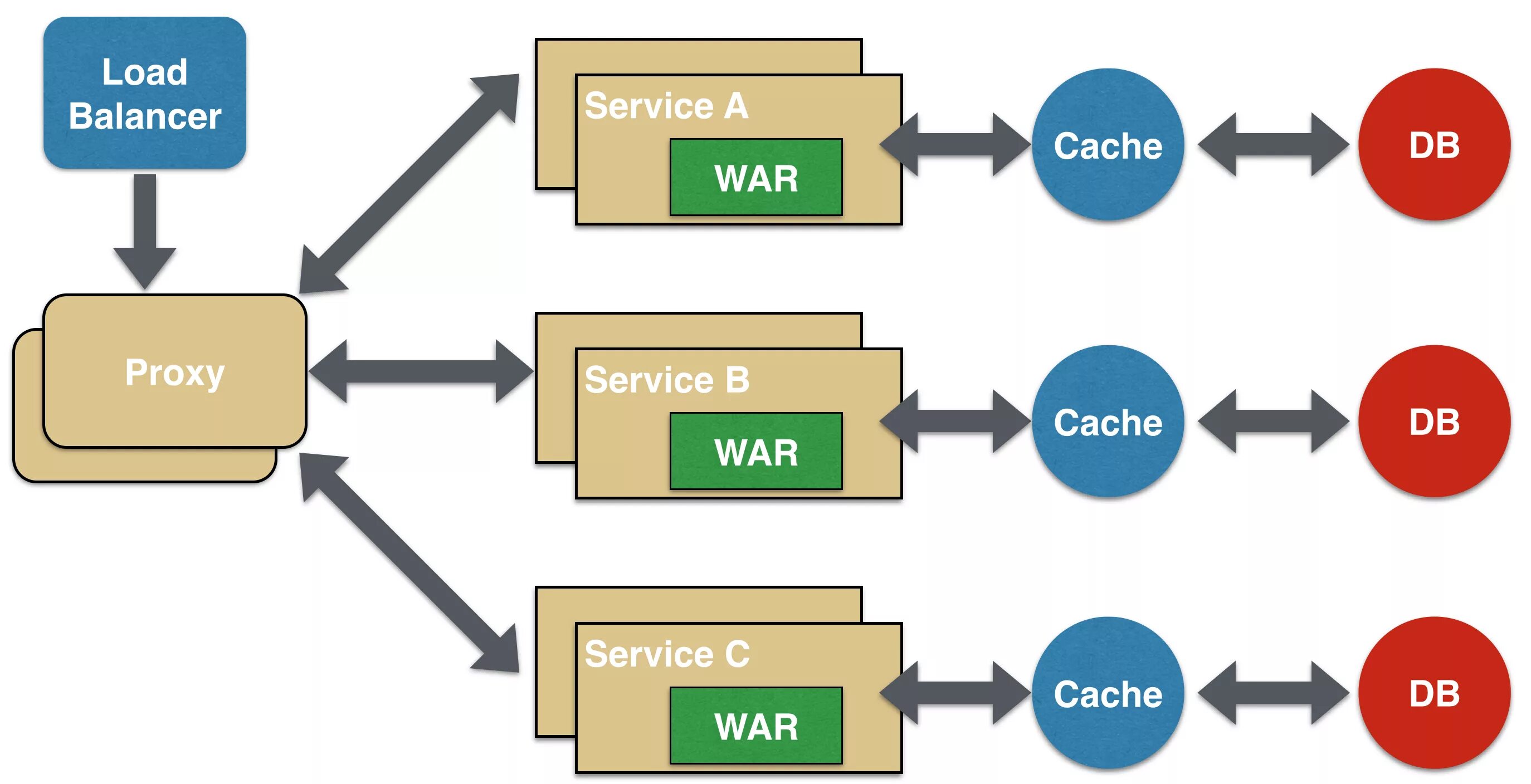 Microservice architecture