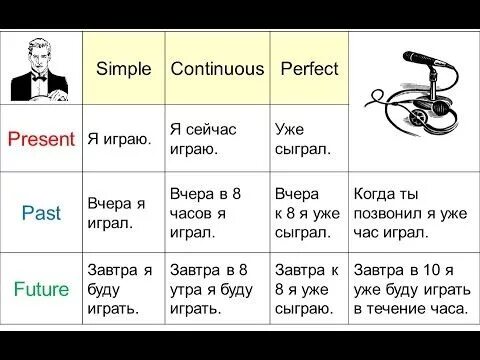 Купить Английская грамматика "Времена и формы глаголов" в Житикаре - интернет-ма
