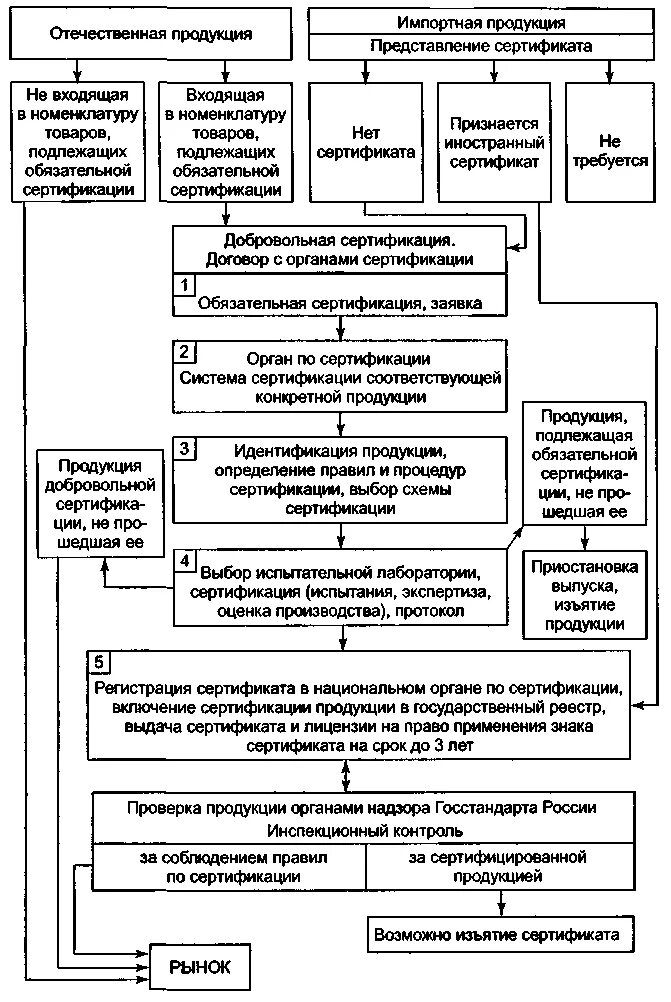 Порядок проведения сертификации блок-схема. Блок схема проведения сертификации продукции. Схемы добровольной сертификации. Последовательность работ по сертификации продукции. Номенклатура сертификации