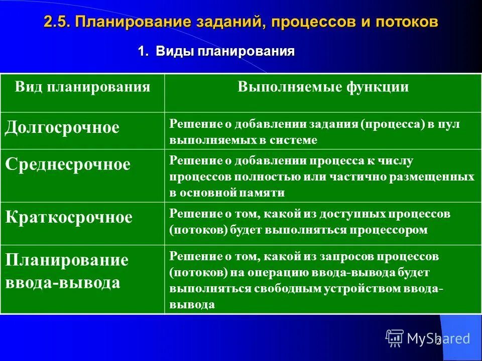 Планирование краткосрочное среднесрочное. Планирование заданий, процессов и потоков. виды планирования долгосрочные. виды планирования долгосрочное среднесрочное и краткосрочное. виды краткосрочного планирования.