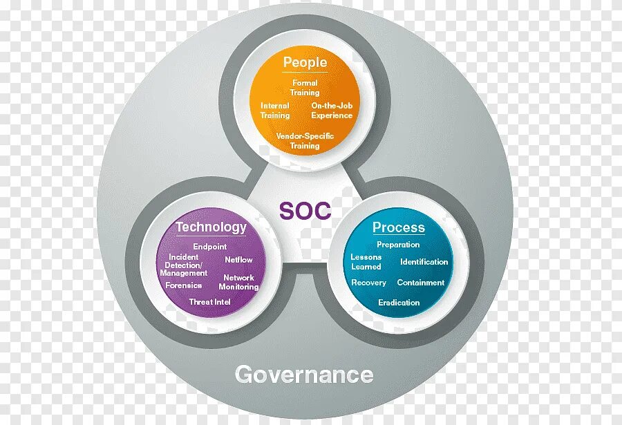 Центр управления информационной безопасностью. Soc информационная безопасность. центр информационной безопасности soc. структура soc.