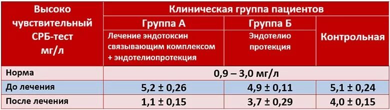 Норма реактивного белка в крови у мужчин. Нормы с реактивного белка в крови у мужчин таблица. Нормы ц реактивного белка у детей. СРБ норма. Реактивный белок в крови норма у женщин.