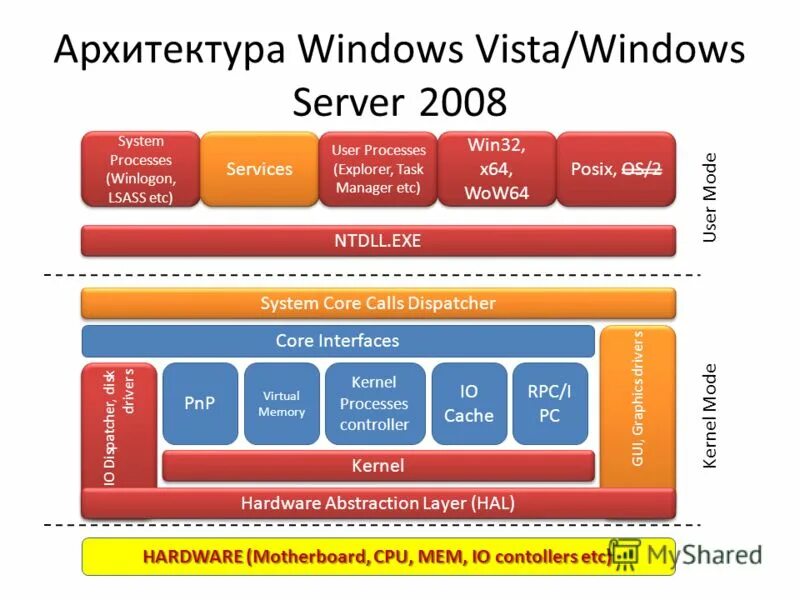 System exe kernel system