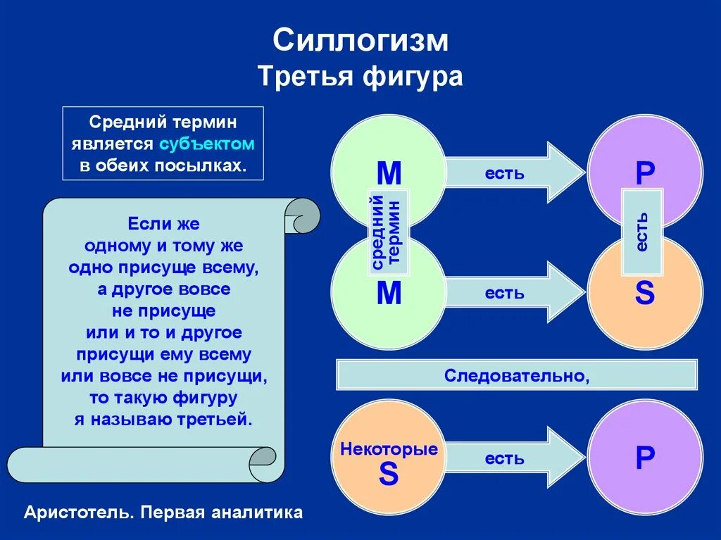 Правило 3 фигуры. Средний термин в логике. Средний термин умозаключения. Силлогизм. 3 Фигура силлогизма.