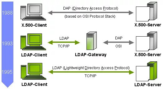 LDAP протокол. LDAP аутентификация. Структура каталога LDAP. LDAP структура. Access protocol