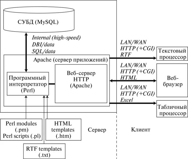 Курсовая работа веб приложения. Архитектура веб приложения схема. схема архитектуры приложения. типы архитектуры веб приложений. структурные компоненты архитектуры веб-приложений..