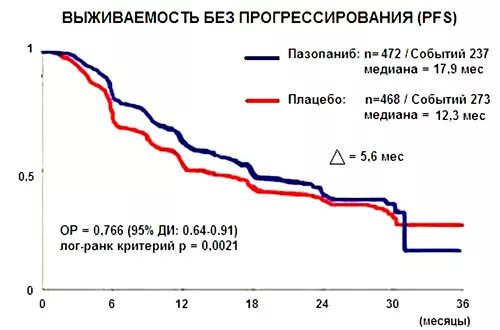 Карцинома яичников выживаемость. Карцинома яичника выживаемость. Выживаемость после химиотерапии. Выживаемость. 3 стадия рака яичников выживаемость после операции