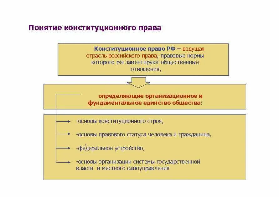 Понятие конституционного строя. Понятие Конституционное право в Обществознание. Эволюция понятия Конституции.