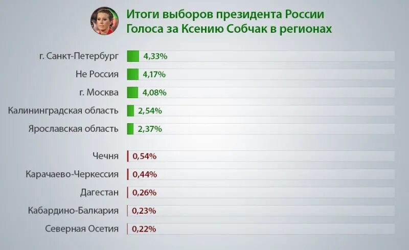 Результаты голосования президента россии по регионам. Результаты выборов с Собчак. Итоги голосования президента России 2018. Проценты на выборах президента России 2018. Итоги выборов президента по регионам.