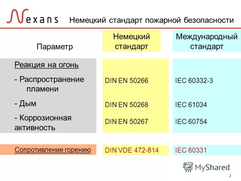 Сопротивление горению