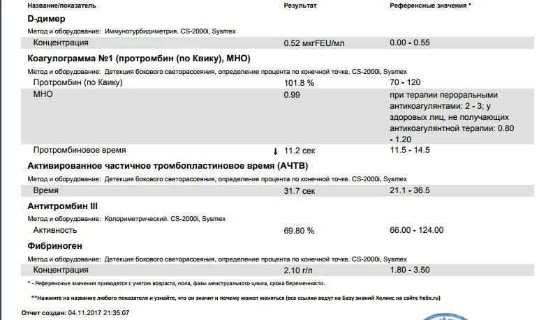 Коагулограмма показатель д-димер. Показатели коагулограммы д димер. Исследования коагулограмма д димер. Коагулограмма д-димер норма. Д димер хеликс