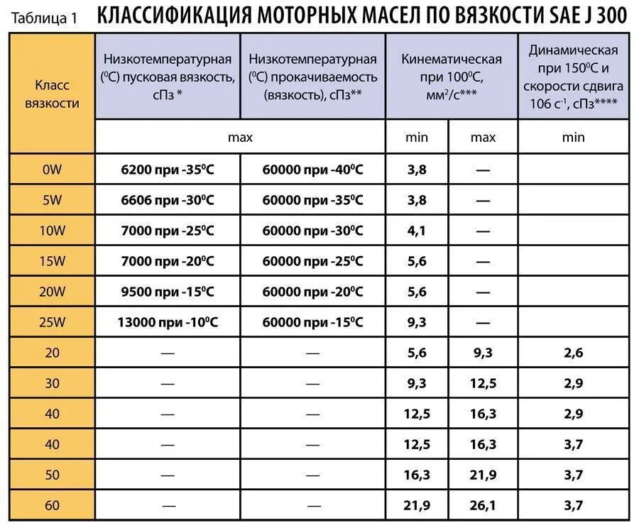 Правильное применение масел. Класс вязкости моторных масел таблица. Индекс вязкости моторного масла таблица. Вязкость синтетического моторного масла таблица. Классификация моторного масла по вязкости и температуре.