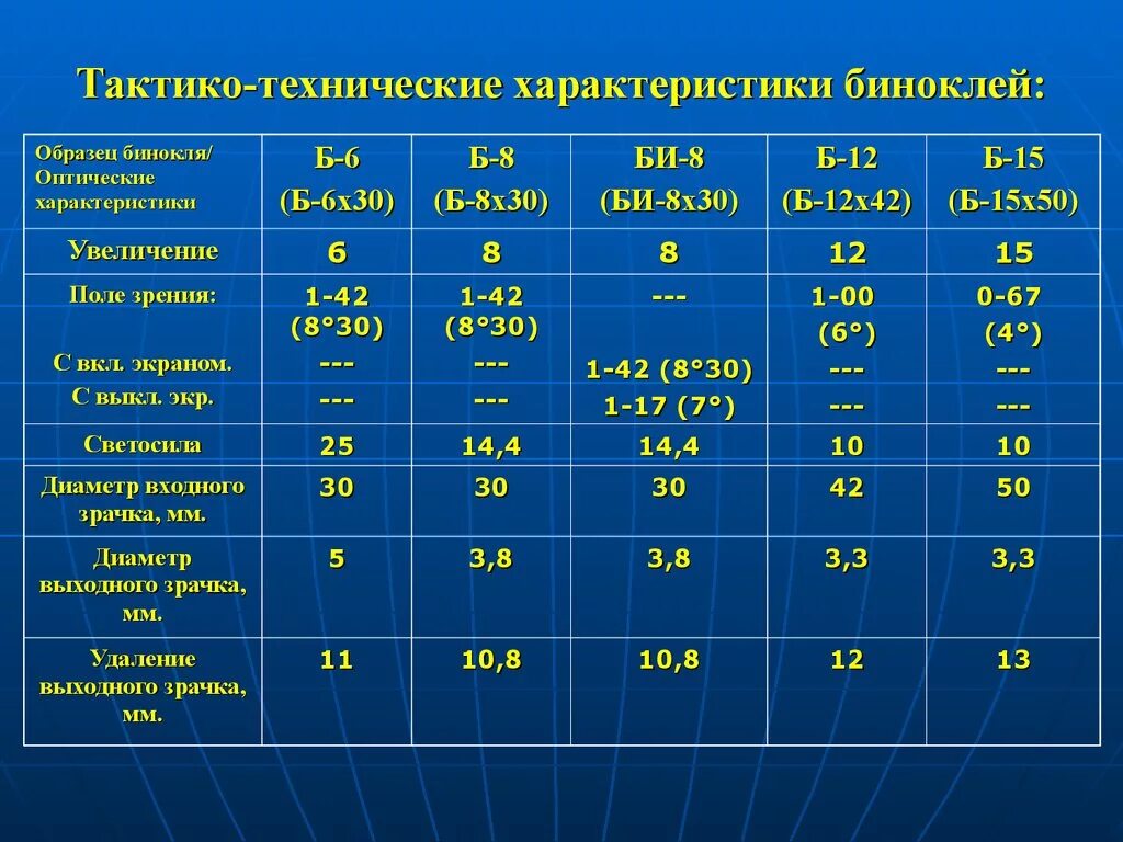 Основные технические данные. ТТХ бинокля б6. ТТХ бинокля б8х30. ТТХ бинокля б12. Характеристики биноклей.