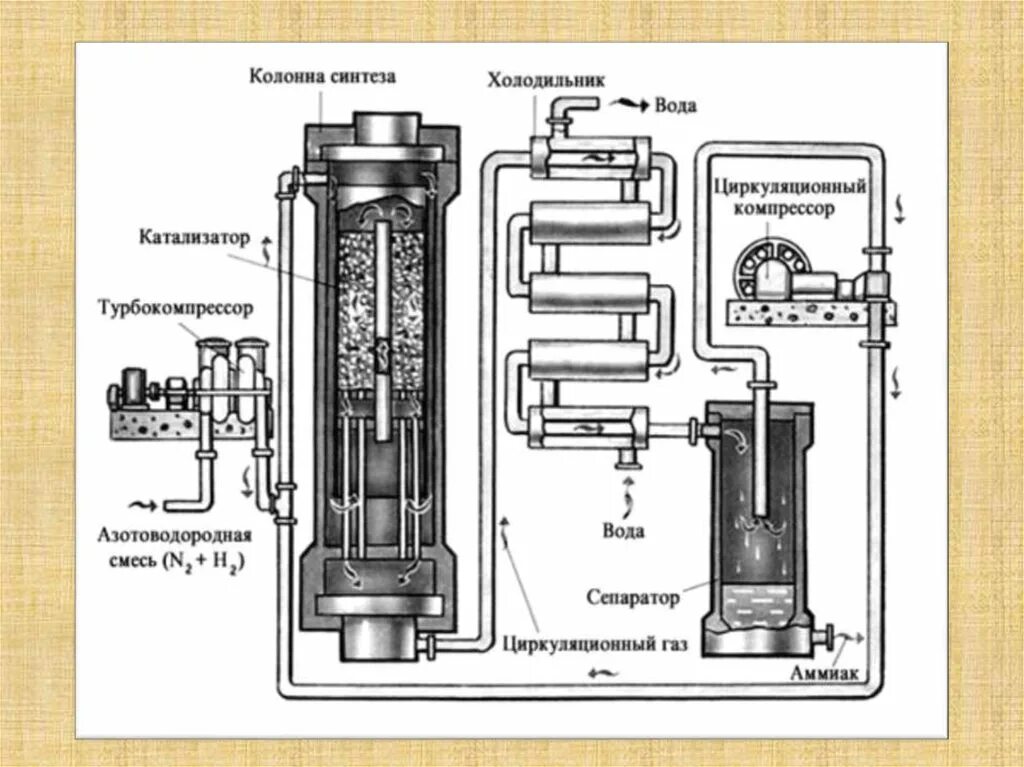Схема промышленной установки синтеза аммиака. Схема установки для производства аммиака. Промышленный способ синтеза аммиака. Химическая схема процесса синтеза аммиака.