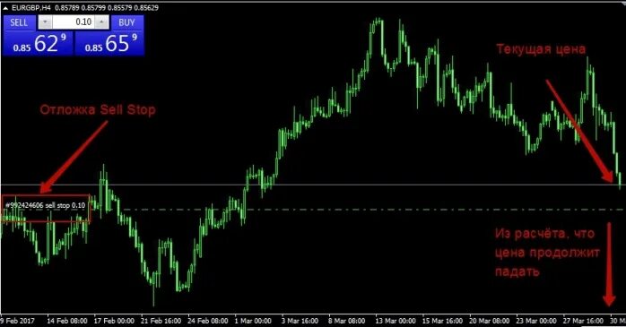 Sell limit. Buy limit sell limit buy stop sell stop. Селл стоп лимит что это. Ордера селл стоп и селл лимит разница. Что такое бай стоп и селл стоп.