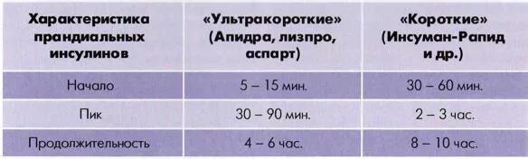 Показатели инсулина при сахарном диабете. Инсулин для диабетиков 2 типа. Дозировка инсулина при сахарном диабете 2 типа. Сахар в крови после инсулина