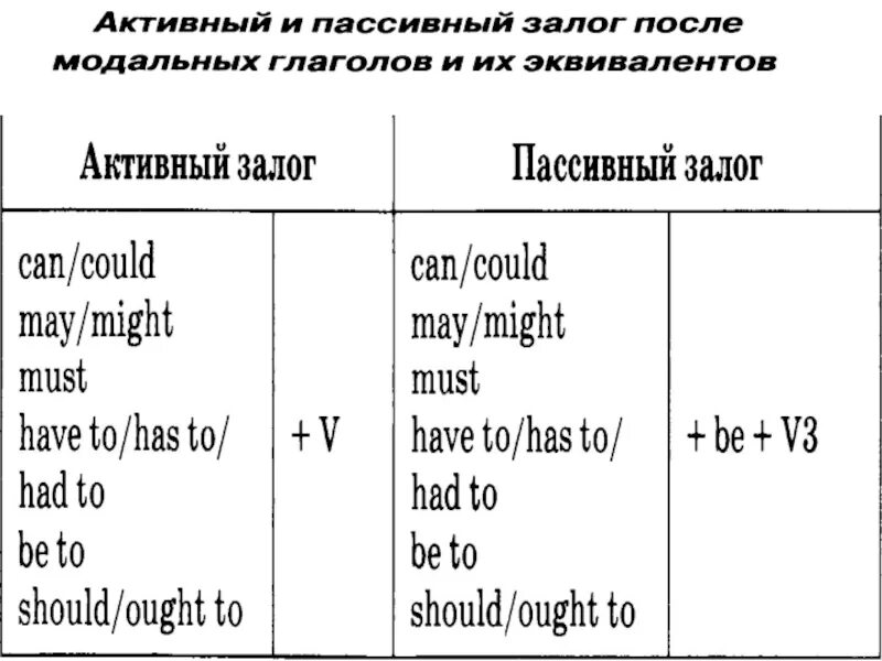 Глаголы в passive voice в английском. Глаголы в пассивном залоге в английском языке. Пассивная форма глагола в английском языке. Форма глагола в пассивном залоге в английском языке. Формы глагола в страдательном залоге в английском языке.