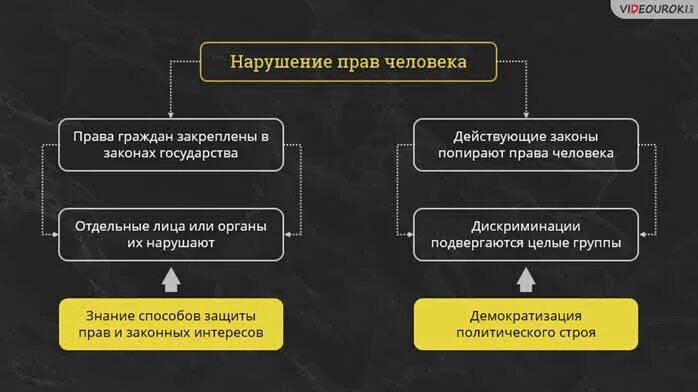 Примеры нарушения свободы человека. Ст 136 ук рф. Нарушение прав и свобод человека и гражданина. Что является нарушением прав человека. Примеры нарушения прав человека.