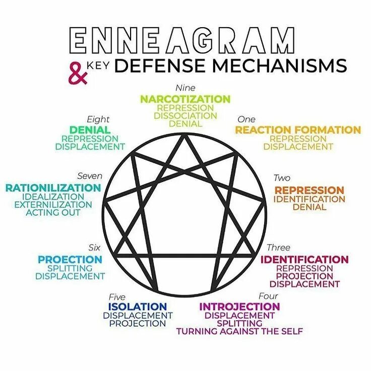 Mbti enneagram. Эннеаграмма тип 3w4. эннеаграмма mbti. эннеаграмма 8. 8 9 1 эннеаграмма.