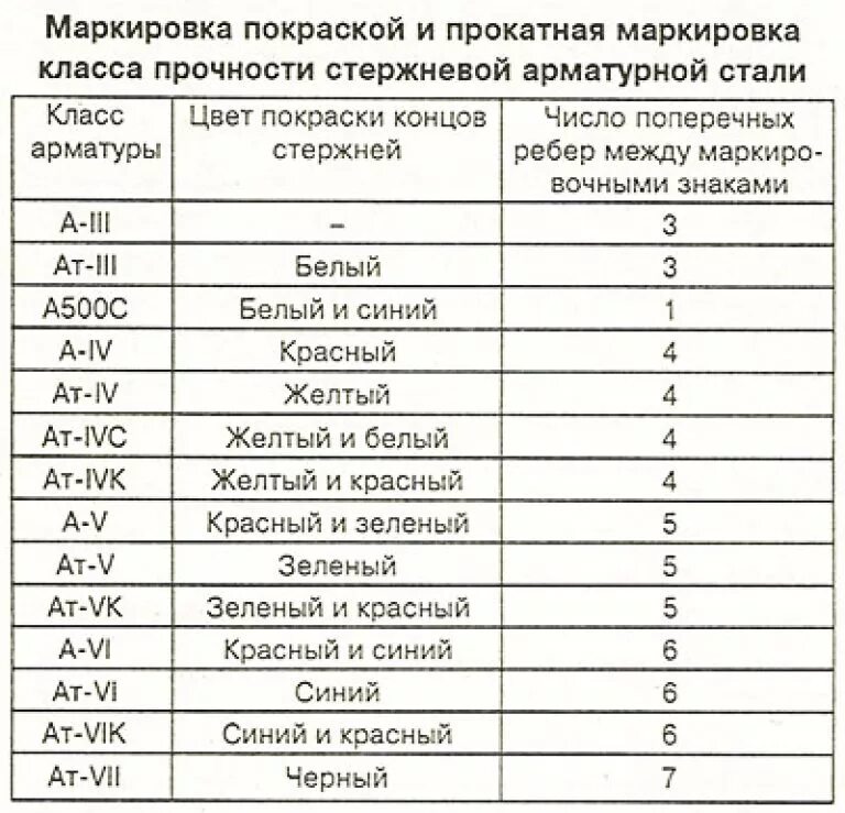 Маркировка арматуры рифленой. Маркировка стальной арматуры. Арматура рифленая обозначение. Расшифровка марки арматуры.