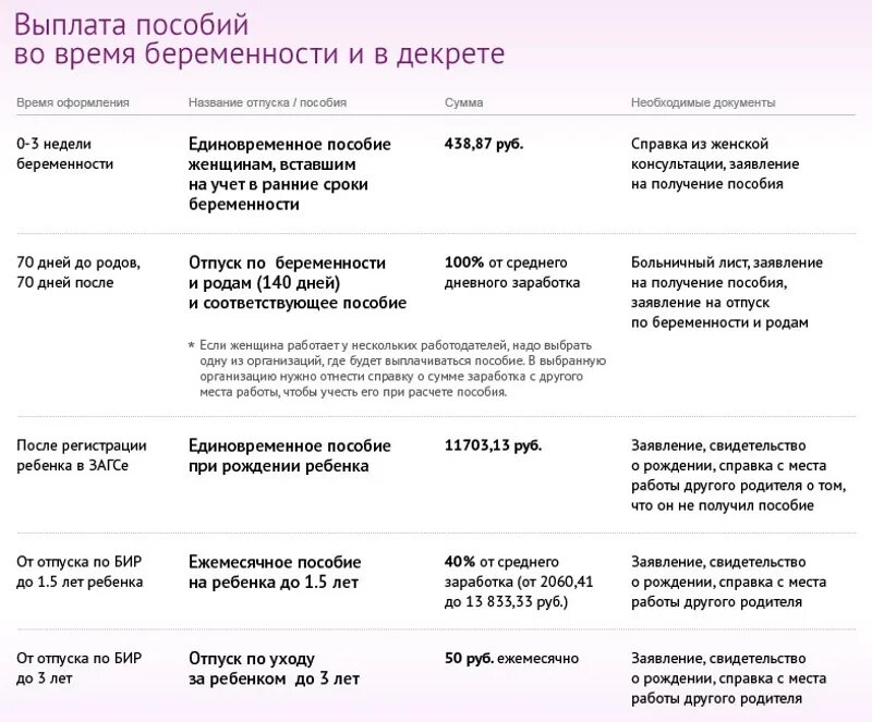 Какие выплаты женщинам в декрете