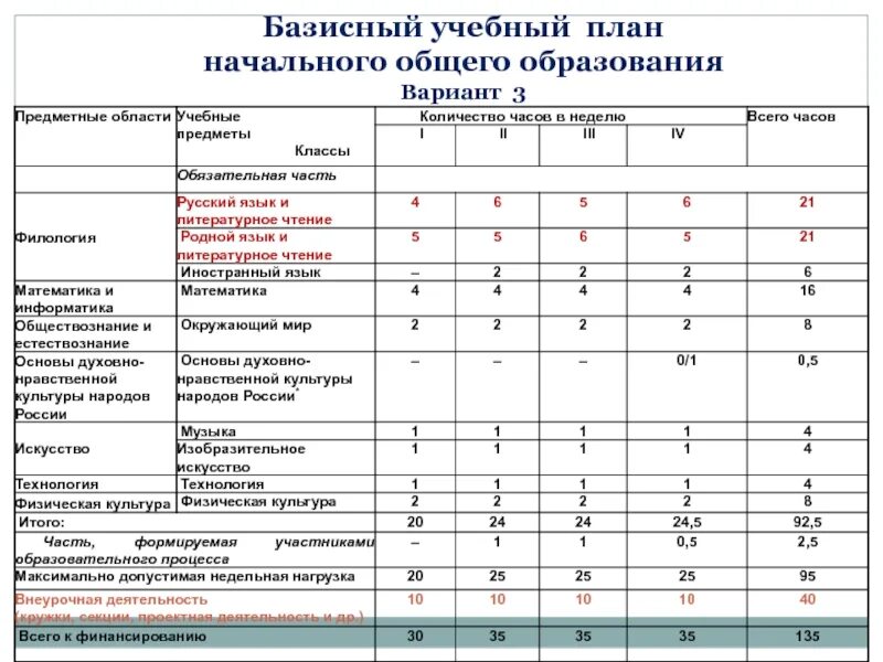 Недельная нагрузка в школе. Учебный план начальной школы 1 класс школа России ФГОС. Учебный план 1 класс школа России 2022-2023. Учебный план 5 класс школа России ФГОС. Базисный учебный план начального общего образования по ФГОС.