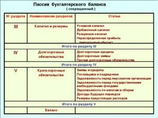 Пассив состоит из. Название разделов бух баланса. разделы актива и пассива бухгалтерского баланса. бухгалтерский баланс актив пассив схема. что отражается в 1 разделе бухгалтерского баланса.