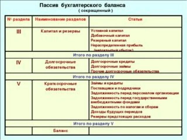 Разделы актива баланса. Название разделов бух баланса. Разделы актива и пассива бухгалтерского баланса. Бухгалтерский баланс Актив пассив схема. В 1 разделе бухгалтерского баланса отражается.