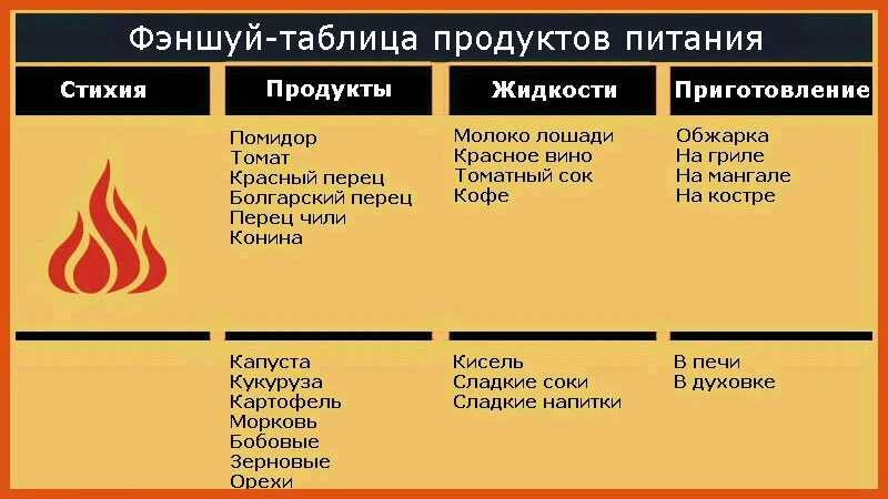 Пища стихии огня. Питание по элементам стихий. Продукты элемента огонь. Фэн-шуй таблица стихий. Питание элемент воды