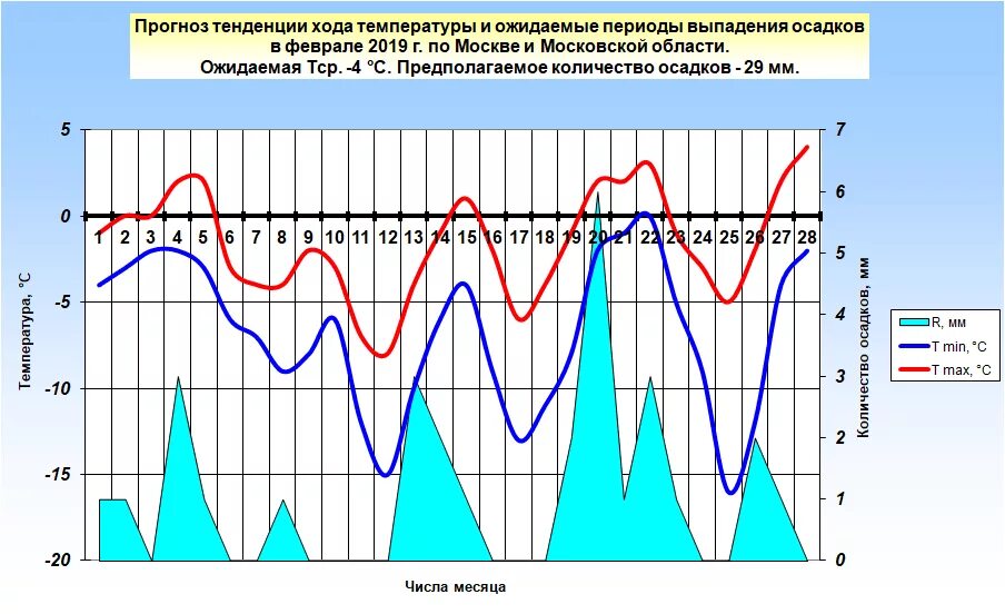 График выпадения осадков. График выпадения осадков за год. Режим выпадения осадков в Москве. Режим осадков в Москве за год.