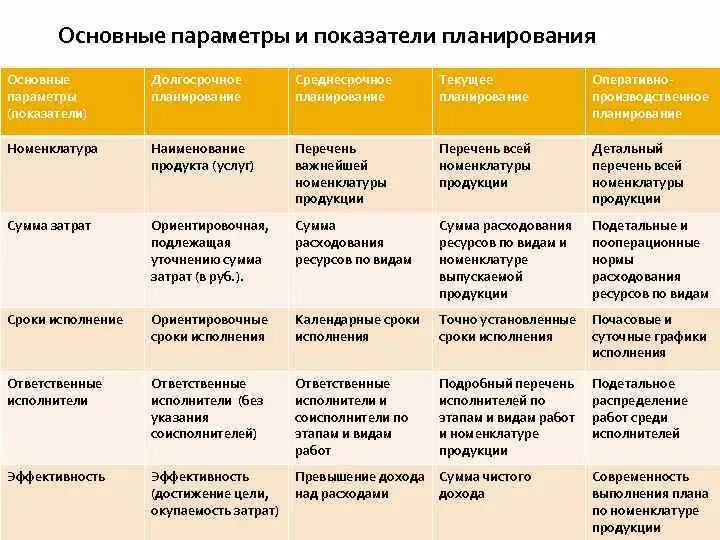 Планирование основных. Показатели планирования. Основные показатели по видам планирования. Основные параметры планирования. Планировании показателей плана.