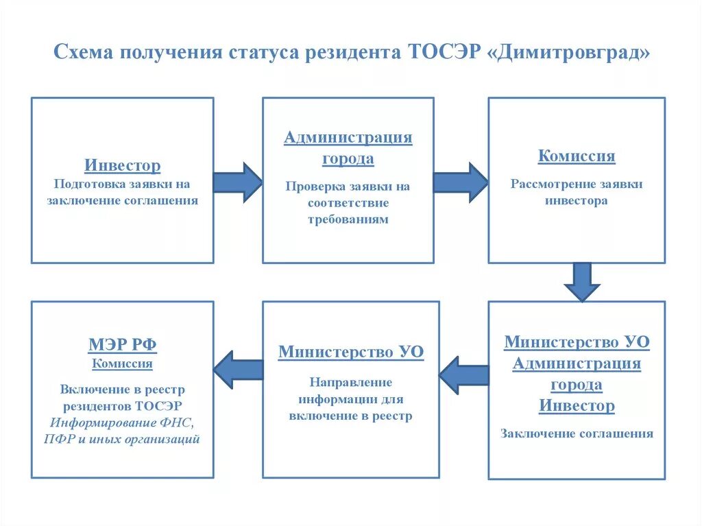 Дата получения статуса. Статус резидента ТОСЭР. Схемы ТОСЭР. ТОСЭР Димитровград. Резиденты ТОСЭР презентация.