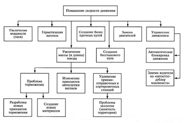 Классификация железнодорожного подвижного состава схема. Научные проблемы железнодорожного транспорта. Повышение скорости движения. Факторы влияющие на безопасность движения поездов.