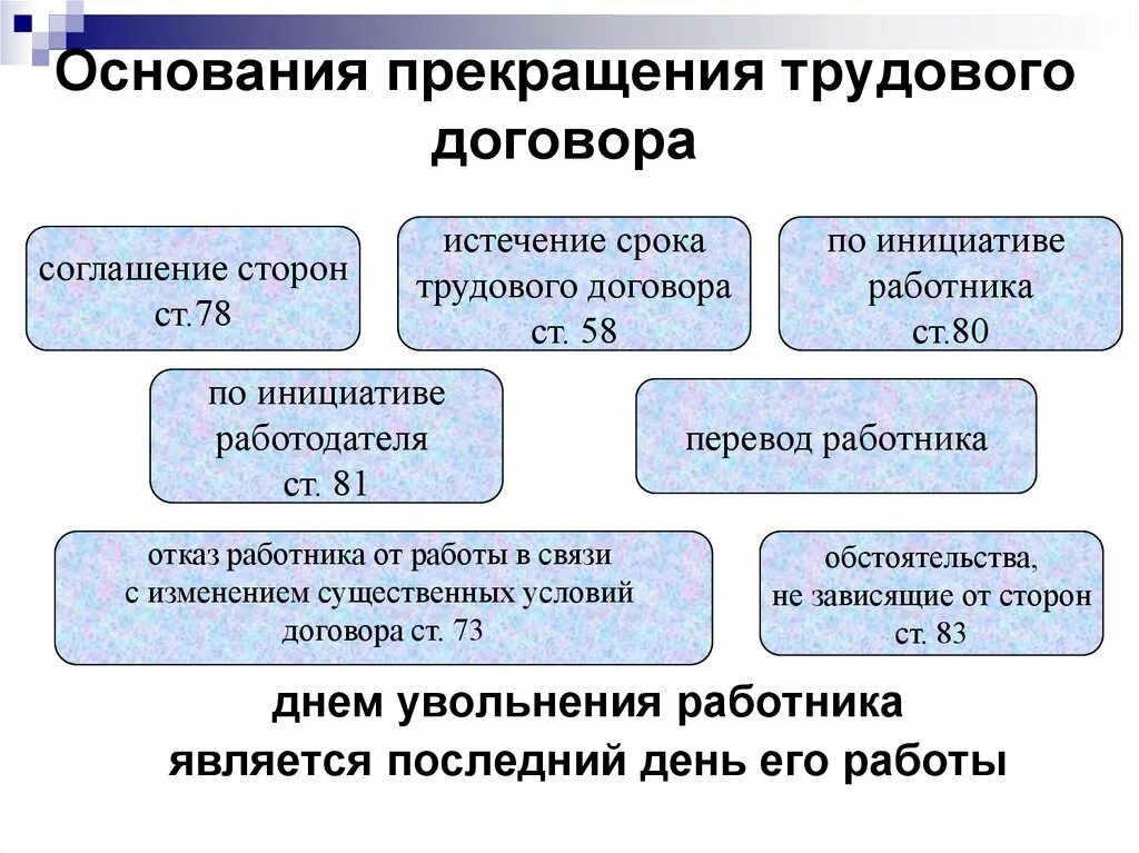 Контракт увольнение работника. Основания расторжения трудового договора схема. Порядок прекращения трудового договора схема. Порядок оформления прекращения трудового договора схема. Назовите основные прекращения трудового договора.