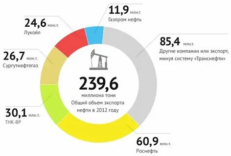 экспорт роснефть