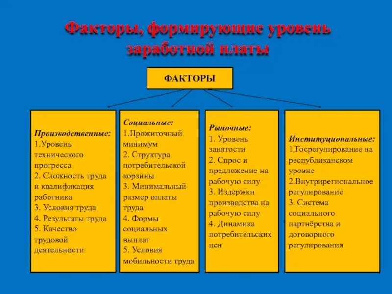 Условия влияющие на заработную плату работника. Социальные факторы формирования заработной платы кратко. Социальные факторы воздействующие на заработную плату. Факторы влияющие на формирования зарплат. Факторы влияющие на заработной платы.