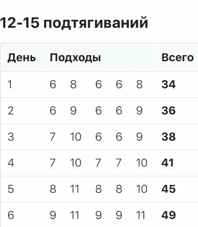 И легко 30 раз. Схема подтягиваний на турнике. Схема увеличения подтягиваний на турнике с нуля. Как научиться подтягиваться с нуля схема. Методика подтягивания на турнике с нуля схема.