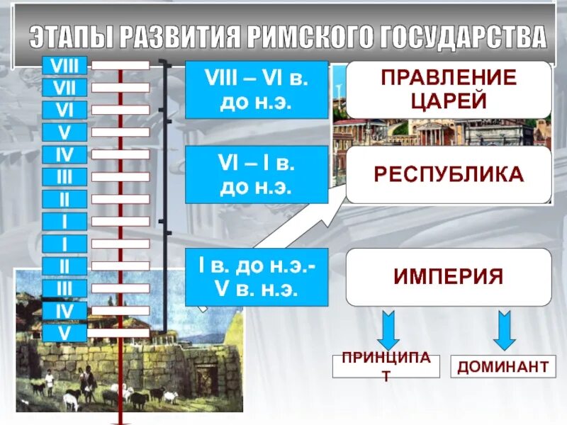 Этапы развития Римского государства. Этапы развития Рима. Периоды развития Рима. Периоды развития Римского государства.