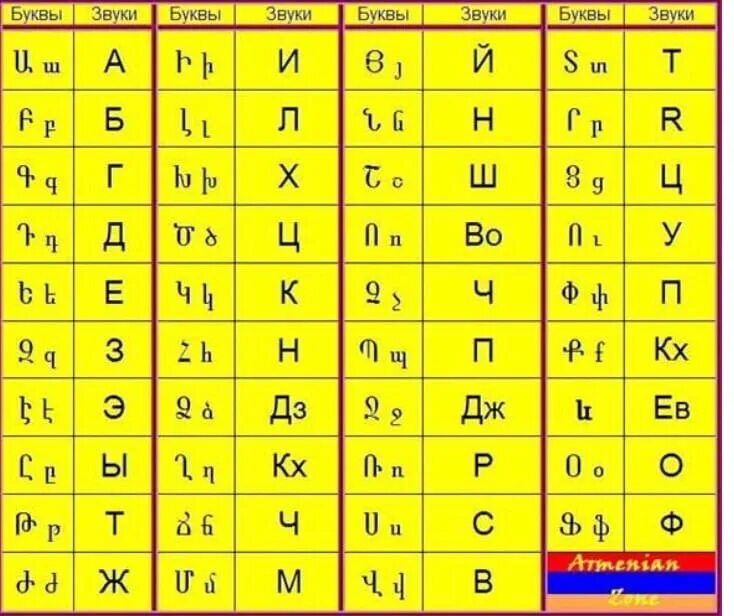 Как пишется армянский. Армянский алфавит печатные буквы с переводом на русский. армянский алфавит с русской транскрипцией. армянский алфавит с переводом на русский прописью. армянский алфавит с русской транскрипцией прописные.