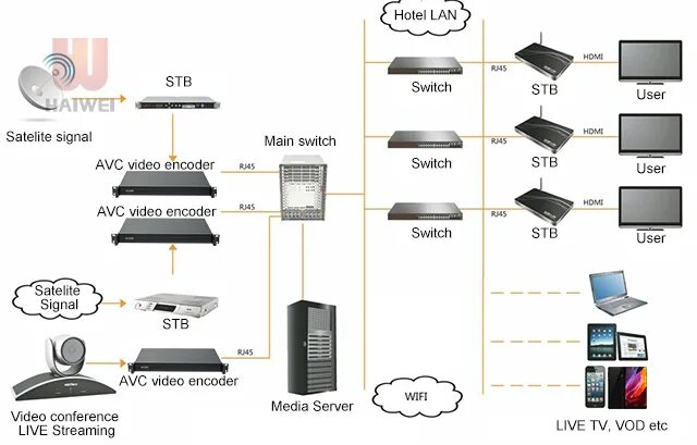 Iptv листы 2023. SL-iptv002_105_8. Структурная схема IPTV. IP Телевидение схема. Головная станция IPTV.