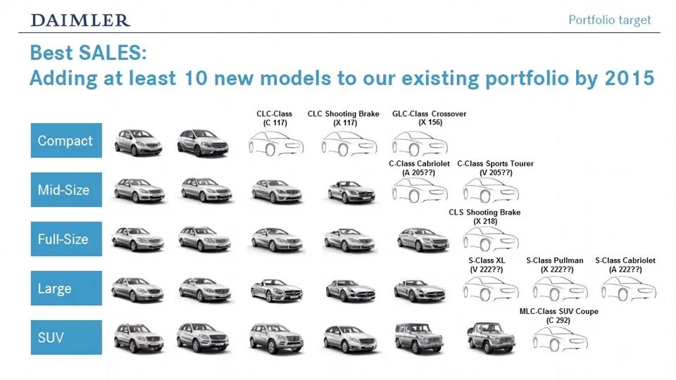 Current Mercedes-Benz Models Quiz