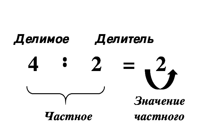 Назови компоненты действий