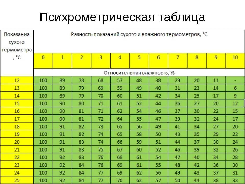 25 градусов в комнате. Психрометр Ассмана таблица. Таблица показаний сухого и влажного термометра. Психрометрическая таблица влажности. Таблица разности сухого и влажного термометров.