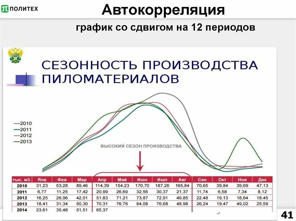 Сезонный период. Графики автокорреляции. Автокорреляция остатков на графике. График функции автокорреляции. График положительной автокорреляции.