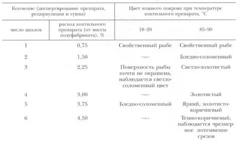 Температура в коптильне горячего